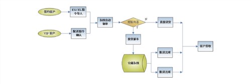 上海仓储物流ERP管理系统提供商 ERP管理系统提供 诺构供