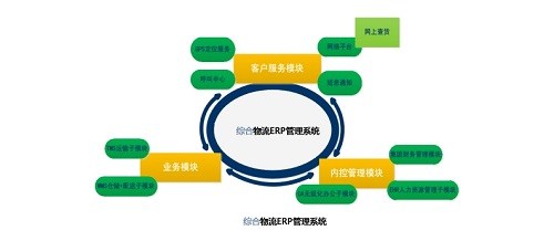 上海综合物流ERP管理系统供应商 综合物流管理系统 诺构供