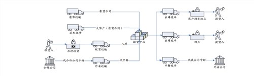 上海物流ERP管理系统提供商 物流ERP管理系统采购 诺构供