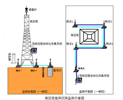 信号塔安全监测预警系统供应商 信号塔安全监测系统热卖 则禹供