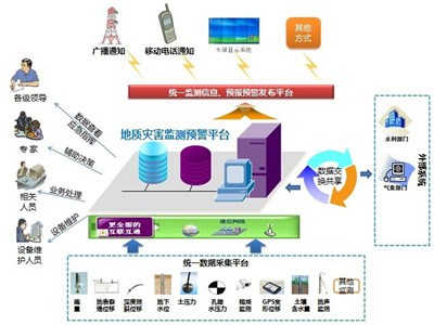 地质灾害监测系统供应商 地质灾害监测系统生产厂家 则禹供